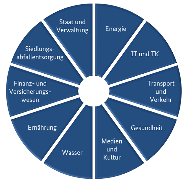 Sektoren Kritischer Infrastrukturen